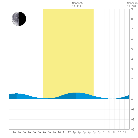 Old House Channel tide chart for Friday, November 22, 2024