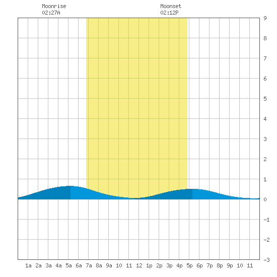 Old House Channel tide chart for Tuesday, November 26, 2024