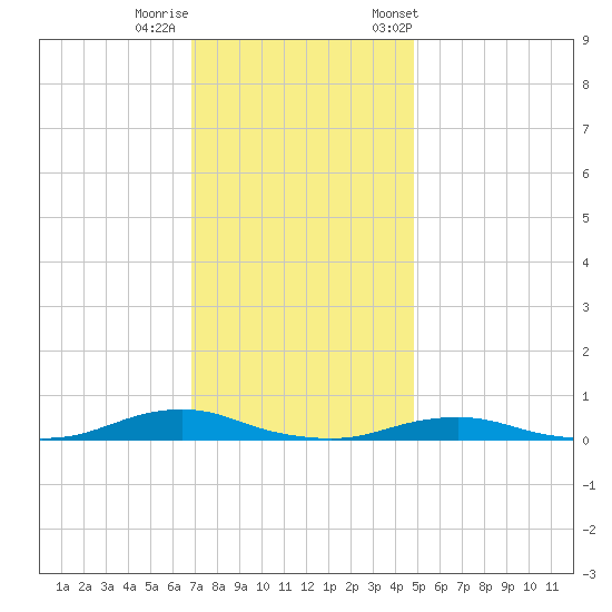 Old House Channel tide chart for Thursday, November 28, 2024