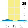 Old House Channel tide chart for Thursday, November 28, 2024