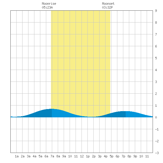 Old House Channel tide chart for Friday, November 29, 2024