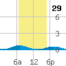 Old House Channel tide chart for Friday, November 29, 2024
