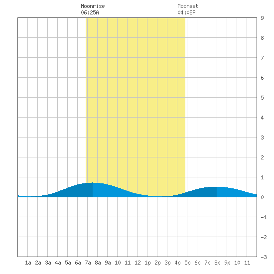 Old House Channel tide chart for Saturday, November 30, 2024