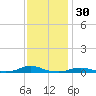Old House Channel tide chart for Saturday, November 30, 2024