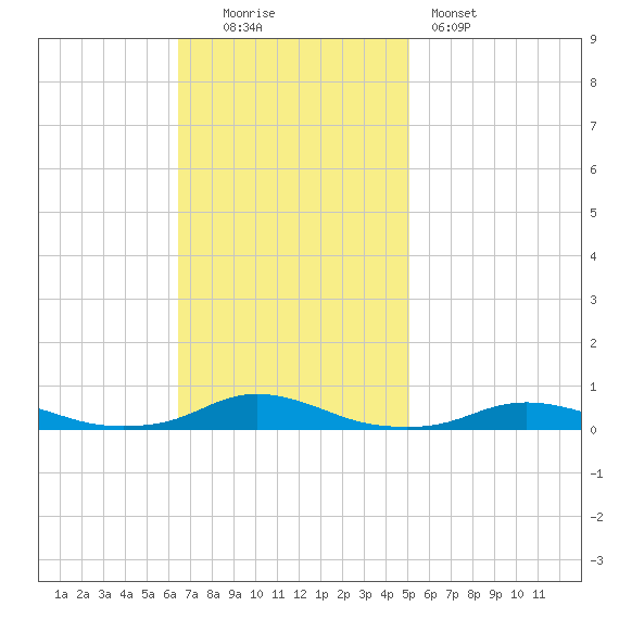 Old House Channel tide chart for Sunday, November 3, 2024