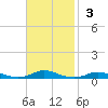Old House Channel tide chart for Sunday, November 3, 2024