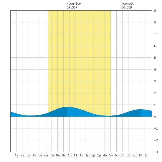Old House Channel tide chart for Monday, November 4, 2024