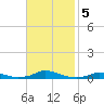 Old House Channel tide chart for Tuesday, November 5, 2024