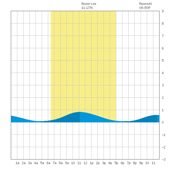 Old House Channel tide chart for Wednesday, November 6, 2024