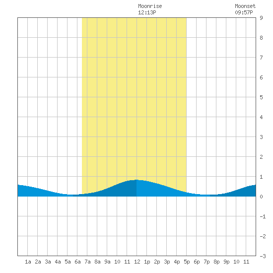 Old House Channel tide chart for Thursday, November 7, 2024
