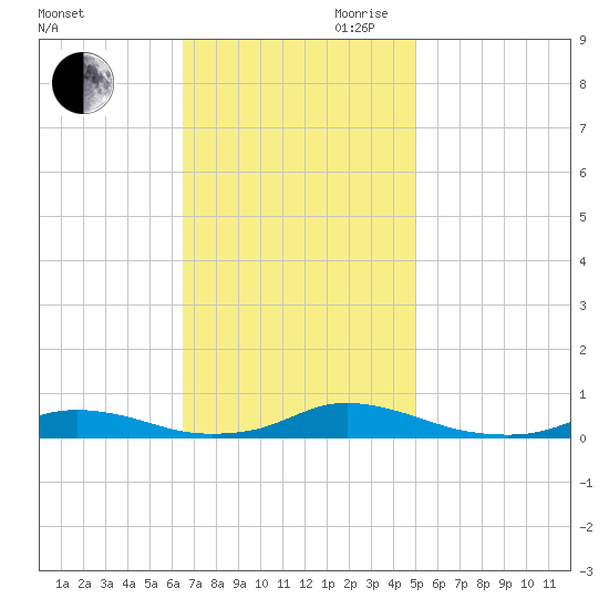 Old House Channel tide chart for Saturday, November 9, 2024