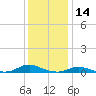 Old House Channel tide chart for Saturday, December 14, 2024