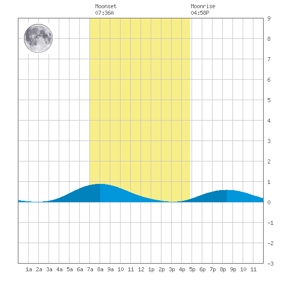 Old House Channel tide chart for Sunday, December 15, 2024