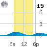 Old House Channel tide chart for Sunday, December 15, 2024