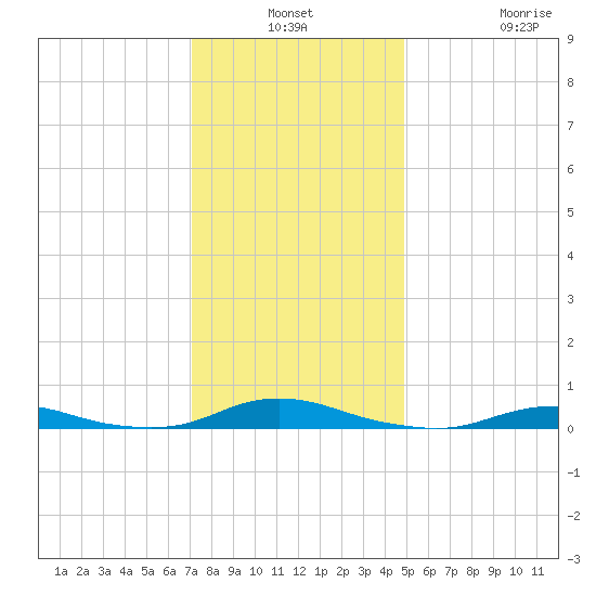 Old House Channel tide chart for Thursday, December 19, 2024
