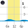 Old House Channel tide chart for Sunday, December 1, 2024