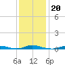 Old House Channel tide chart for Friday, December 20, 2024