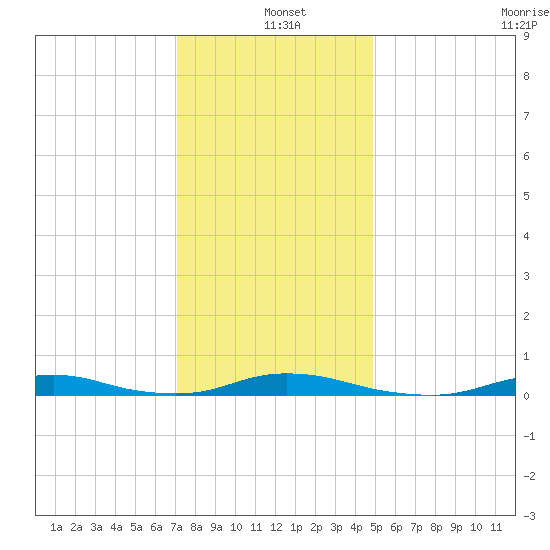 Old House Channel tide chart for Saturday, December 21, 2024
