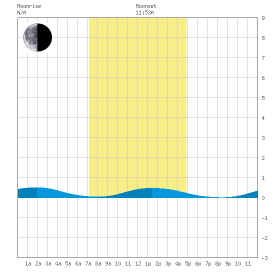 Old House Channel tide chart for Sunday, December 22, 2024