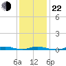 Old House Channel tide chart for Sunday, December 22, 2024