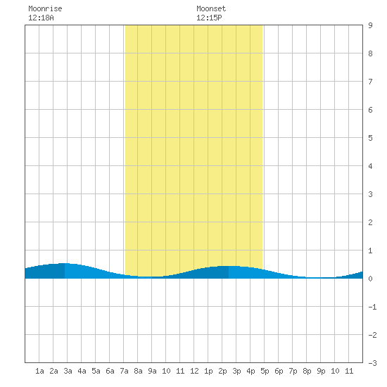 Old House Channel tide chart for Monday, December 23, 2024