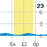 Old House Channel tide chart for Monday, December 23, 2024