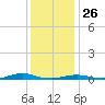 Old House Channel tide chart for Thursday, December 26, 2024