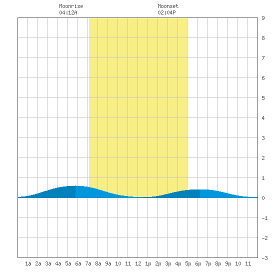 Old House Channel tide chart for Friday, December 27, 2024