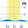 Old House Channel tide chart for Saturday, December 28, 2024