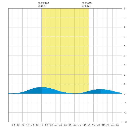 Old House Channel tide chart for Sunday, December 29, 2024
