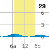 Old House Channel tide chart for Sunday, December 29, 2024