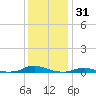 Old House Channel tide chart for Tuesday, December 31, 2024