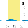 Old House Channel tide chart for Tuesday, December 3, 2024