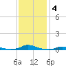 Old House Channel tide chart for Wednesday, December 4, 2024