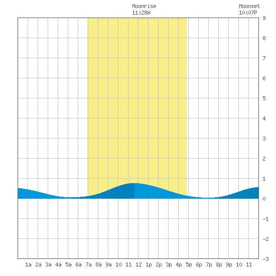 Old House Channel tide chart for Friday, December 6, 2024