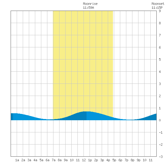 Old House Channel tide chart for Saturday, December 7, 2024