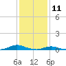 Old House Channel tide chart for Saturday, January 11, 2025