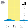 Old House Channel tide chart for Monday, January 13, 2025
