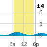 Old House Channel tide chart for Tuesday, January 14, 2025