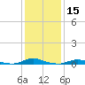Old House Channel tide chart for Wednesday, January 15, 2025