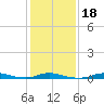 Old House Channel tide chart for Saturday, January 18, 2025