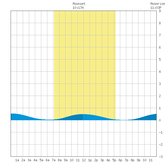 Old House Channel tide chart for Sunday, January 19, 2025