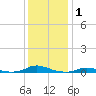 Old House Channel tide chart for Wednesday, January 1, 2025