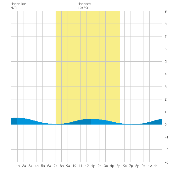 Old House Channel tide chart for Monday, January 20, 2025