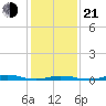 Old House Channel tide chart for Tuesday, January 21, 2025