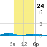 Old House Channel tide chart for Friday, January 24, 2025