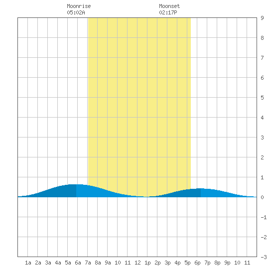 Old House Channel tide chart for Sunday, January 26, 2025