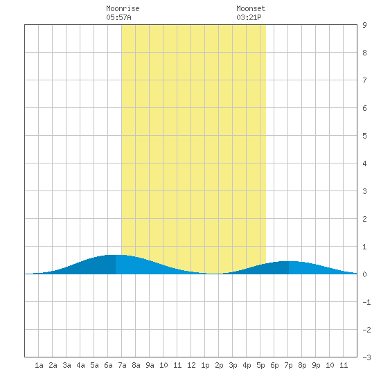 Old House Channel tide chart for Monday, January 27, 2025