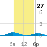 Old House Channel tide chart for Monday, January 27, 2025