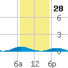 Old House Channel tide chart for Tuesday, January 28, 2025
